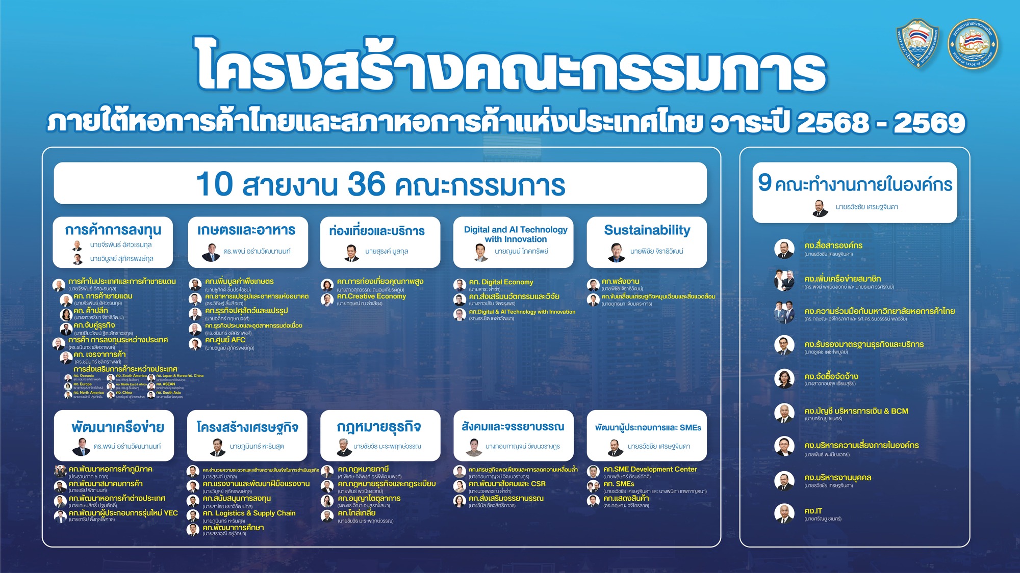 คณะกรรมการยุทธศาสตร์ 10 สายงานคณะกรรมการ และ 9 คณะทำงานภายในองค์กร วาระปี 2568-2569