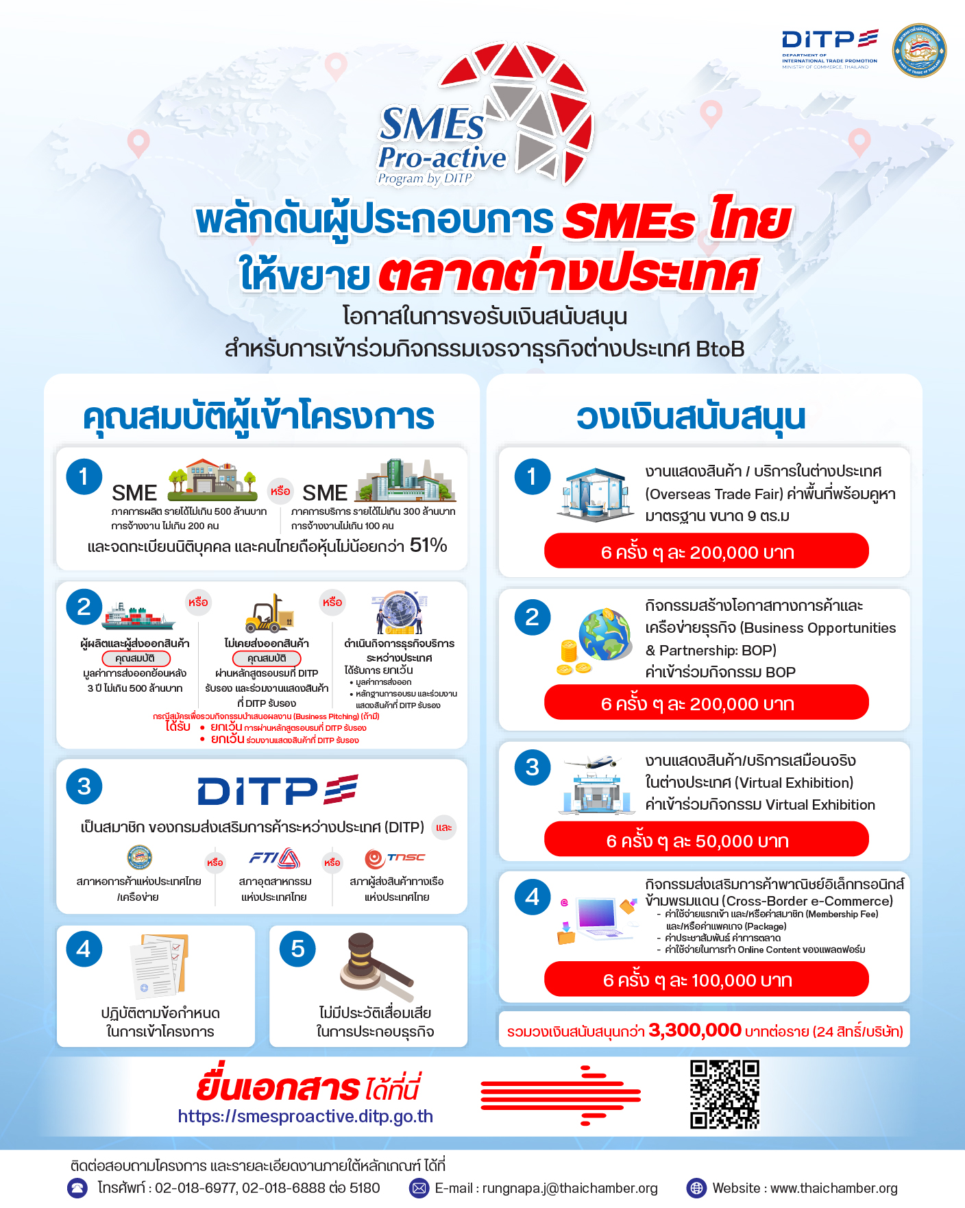 คุณสมบัติและการสนับสนุนโครงการ SMEs Pro-active